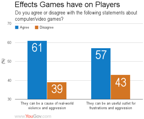 Jeu vidéo et comportements violents : moins on joue, plus on y croit