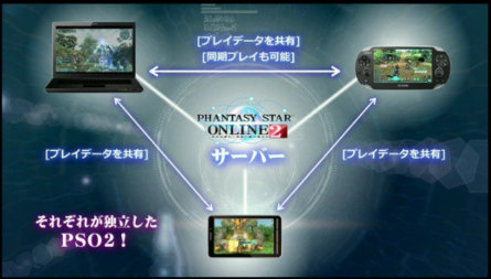 Phantasy Star Online 2 - Phantasy Star Online 2 sera distribué en free-to-play et sur iOS