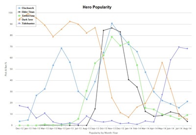 La popularité de quelques hardlaners sur la période 2012-2014