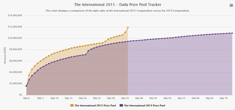 Dota 2 - Douze millions de dollars pour The International 2015, et ce n'est pas fini