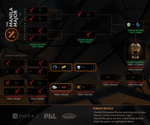 Dota 2 - Major de Manille, jour 5, Playoffs : le top 8 demeure