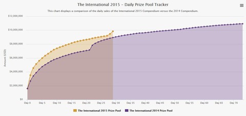 Dota 2 - The International 2015 franchit la barre des dix millions de dollars