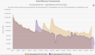 Evolution comparée des prix de TI4 et TI5, jour 71