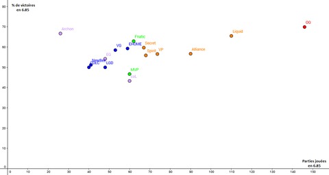 Dota 2 - Les équipes du Major de Shanghai, partie 3 : statistiques