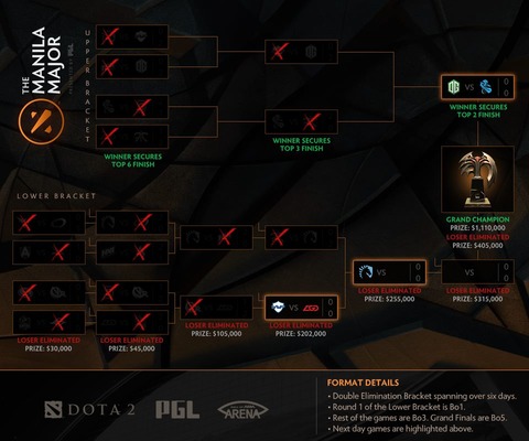 Dota 2 - Major de Manille, jour 6, Playoffs : trois nouvelles éliminations