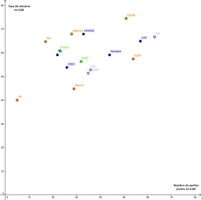 Statistiques 6.86