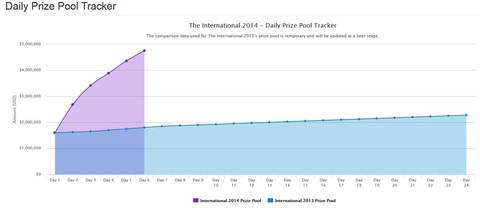 Dota 2 - Un prix de plus de cinq millions de dollars pour The International 2014