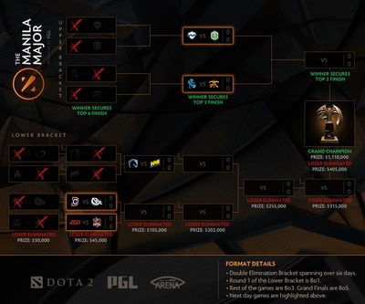 L'arbre du Major de Manille, jour 2 des Playoffs