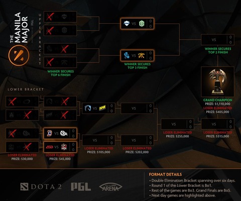 Dota 2 - Major de Manille, jour 4, Playoffs : coL et Alliance quittent le tournoi