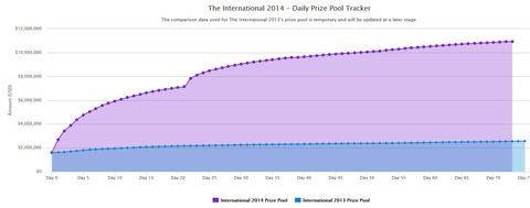 Dota 2 - Bilan e-sportif de la saison 2013-2014 (4) : The International 2014
