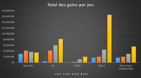 Dota 2 - 2014 : une année de crowdfunding pour l'esport Dota 2