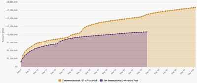 Augmentation comparée des prix de TI4 et TI5