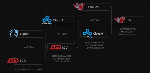 Dota 2 - TI4 : bilan de la phase 3 des Playoffs, les poules