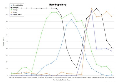La popularité de quelques héros divers sur la période 2012-2014