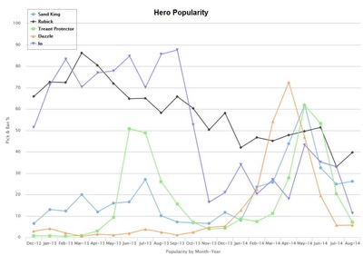La popularité de quelques supports sur la période 2012-2014