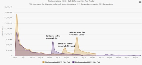 Dota 2 - Un prix de plus de 14 millions pour The International 2015