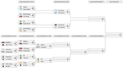 Dota 2 - Major de Shanghai, évènement principal, jour 2 : seuls huit demeurent