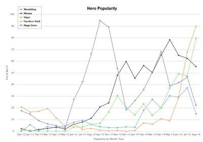 La popularité de quelques carrys/utilitaires sur la période 2012-2014