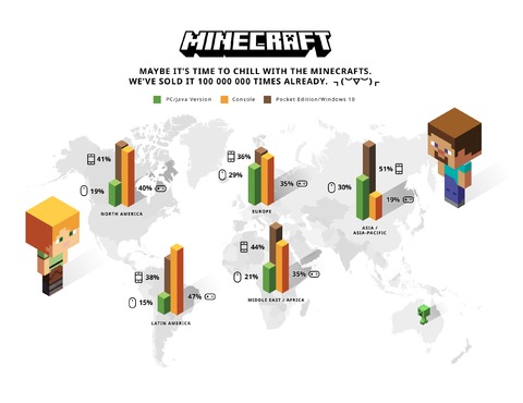 Minecraft - Minecraft dépasse les 100 millions de copies vendues