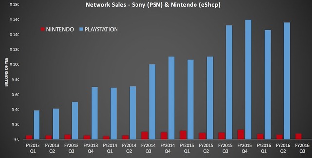Revenus numÃ©riques de Sony et de Nintendo