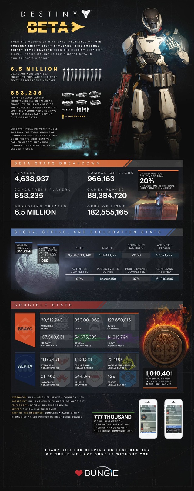 Infographique des statistique du bêta-test de Destiny