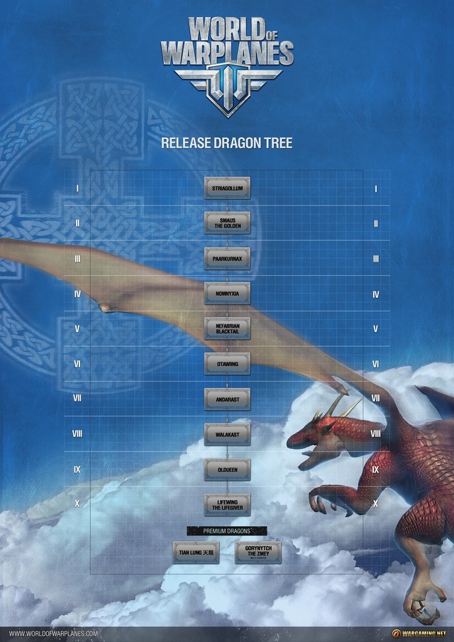 Arbre de technologie des Dragons