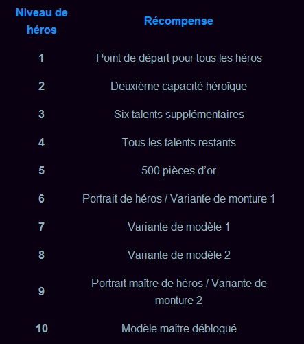 Heroes of the Storm - Importantes modifications sur le système de progression