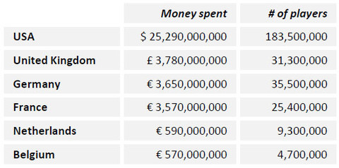 Le budget des joueurs