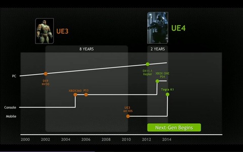 Nvidia - Le Tegra K1 pour « apporter la puissance du PC au monde du mobile »