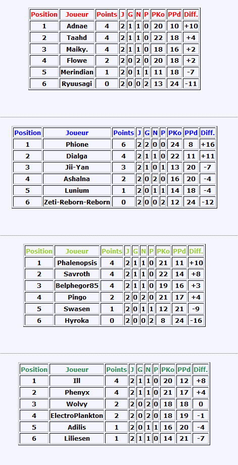 Pokémon - Compte-rendu du championnat Pokémon, journée 2