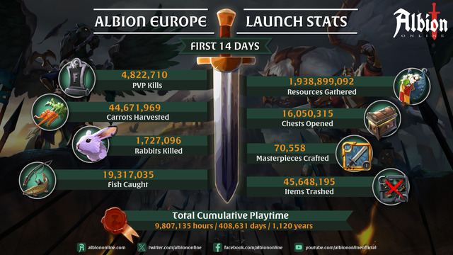 Statistiques de du serveur européen d'Albion Online