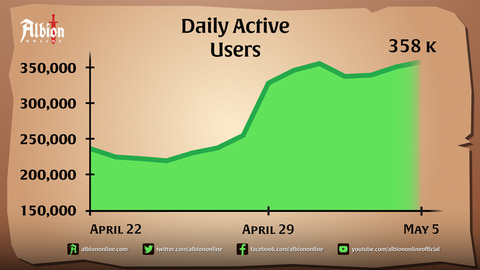 Albion Online - Albion Online revendique un nouveau record de fréquentation, avec 350 000 joueurs actifs
