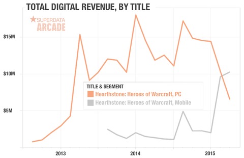 HearthStone - Hearthstone: Succès sur mobile au détriment du PC ?