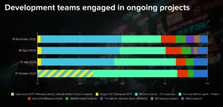 CD Projekt : équipes de développement CD Projekt : équipes de développement