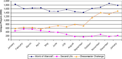 Evolution du nombre de joueurs de World of Warcraft