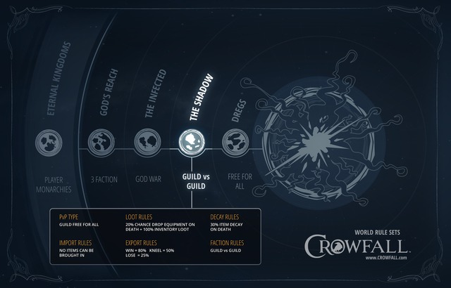 Les mondes de Crowfall