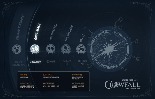 Les mondes de Crowfall