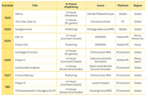 Kakao Games : planning de sorties