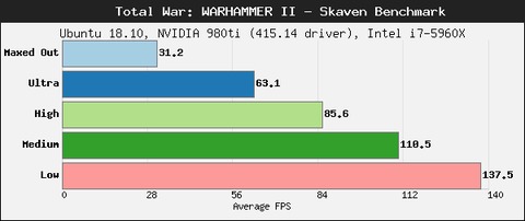 Total War Warhammer II - Le manchot sauvage : Total War Warhammer II est dispo sur Linux