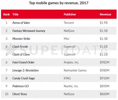 Arena of Valor, toujours au top des jeux mobiles en 2017