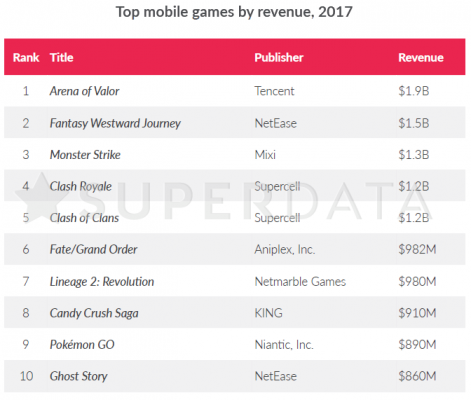 superdata-2017-year-in-review-top-grossing-r471x.png