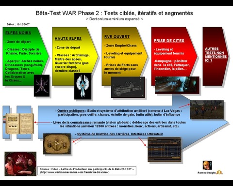 Warhammer Online - [Focus] Bêta-Test WAR Phase 2 : Tests ciblés, itératifs et segmentés