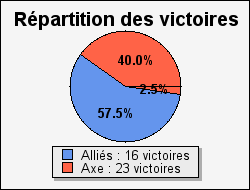 Graphe de répartition des victoires