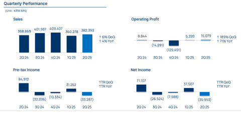 Comptes trimestriels de NCsoft : deuxième trimestre 2025