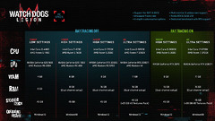 Watch Dogs Legion détaille ses (multiples) configurations PC