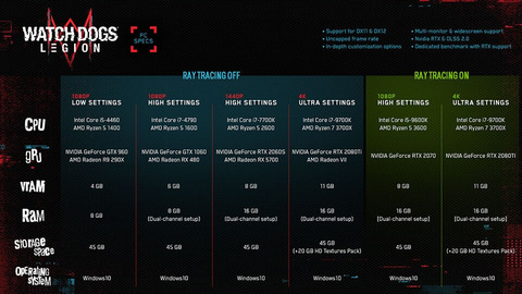 Watch Dogs Legion - Watch Dogs Legion détaille ses (multiples) configurations PC