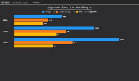 Performances en 2160p, 1440p, 1080p