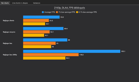 Performances avec les réglages élevés, moyens et bas.