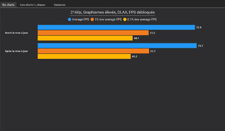 Taux d'images par seconde après mise à jour.