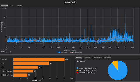 Performances sur Steam Deck.